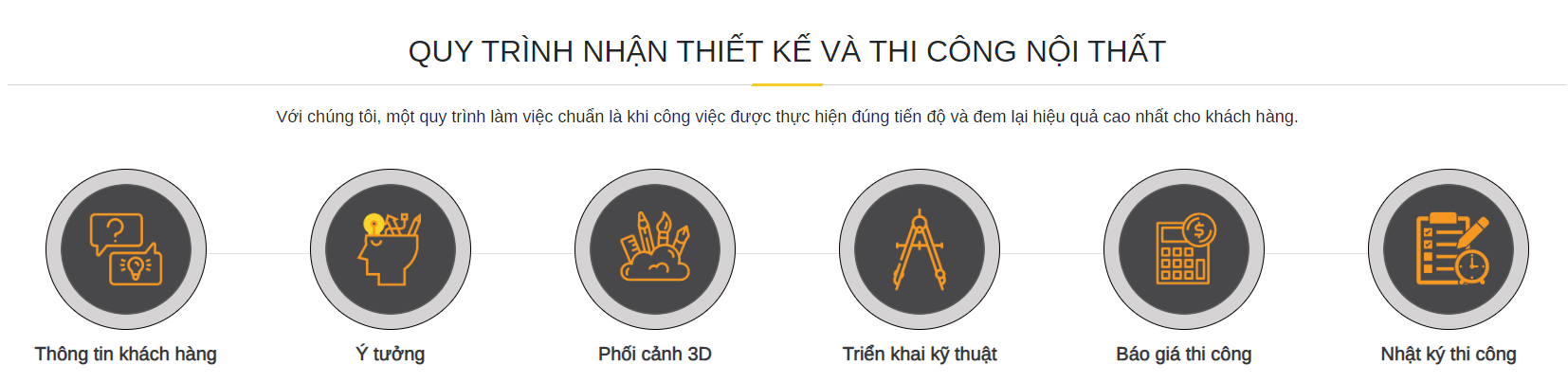 Quy tr&igrave;nh thiết kế nội thất nh&agrave; đẹp